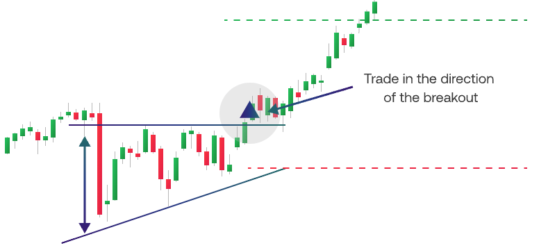 Ascending Triangle Pattern Swing Trading System Explosive System - Ocean Art Collection - Mobile Quality