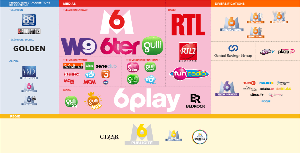 Proposed merger between groupe tf1 and groupe m6 to create the french media group with the broadest tv, radio, digital, content production . M6 Et Tf1 Confirment Preparer Leur Fusion