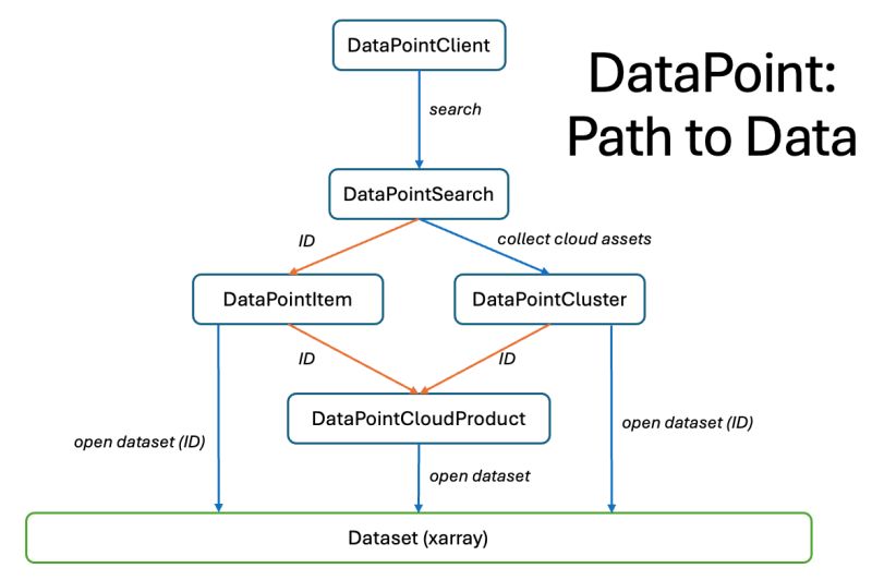 Datapoint Objects Ceda Datapoint 0 1 0 Documentation - Ultra HD Sunset Design - Mobile