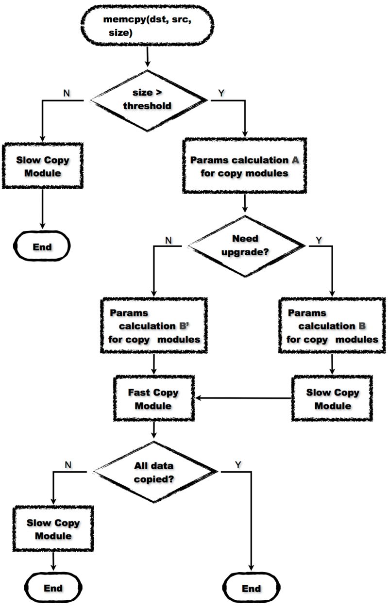 The Memcpy Optimization In Loonux - High Resolution Landscape Designs for Desktop
