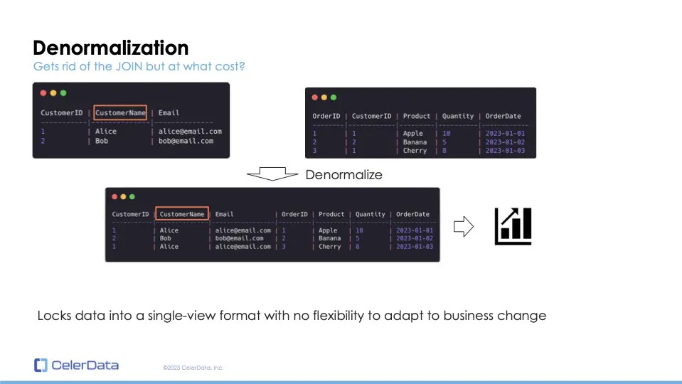 Denormalization What Why How - Creative Sunset Design - Mobile