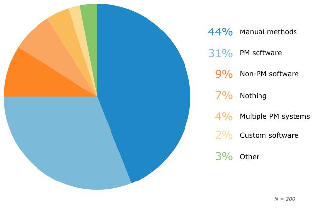 SMB Project Management - Current Methods