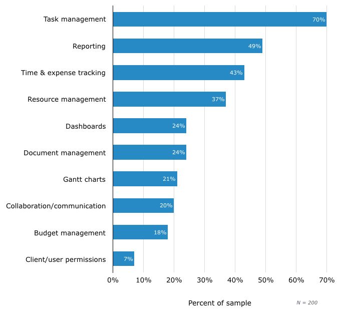 SMB Project Management - Functionality preferences