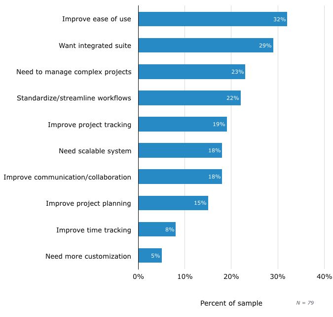 SMB Project Management - 5 pain points replacing software