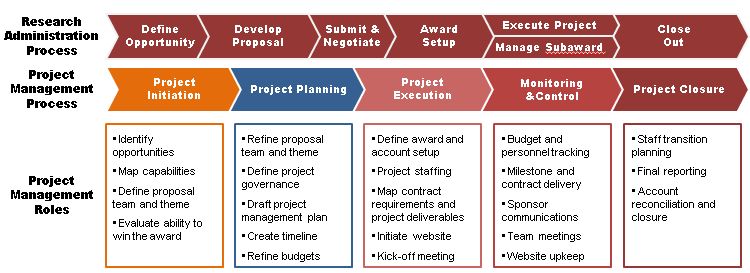 Project Management Process
