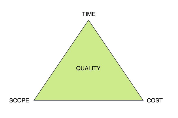 Project management triangle - Scope, Cost, Time, Quality Triangle