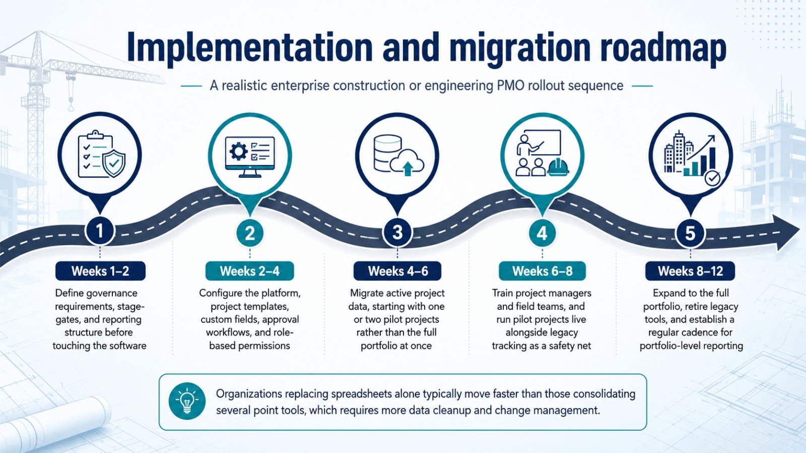 Implementation and migration roadmap for an enterprise construction or engineering PMO