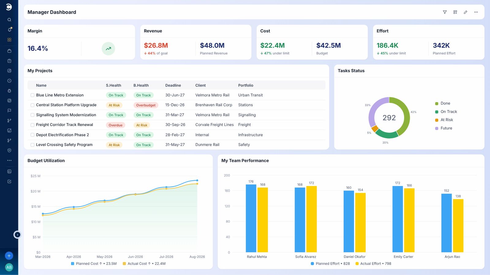 Rail Celoxis project management tool dashboard