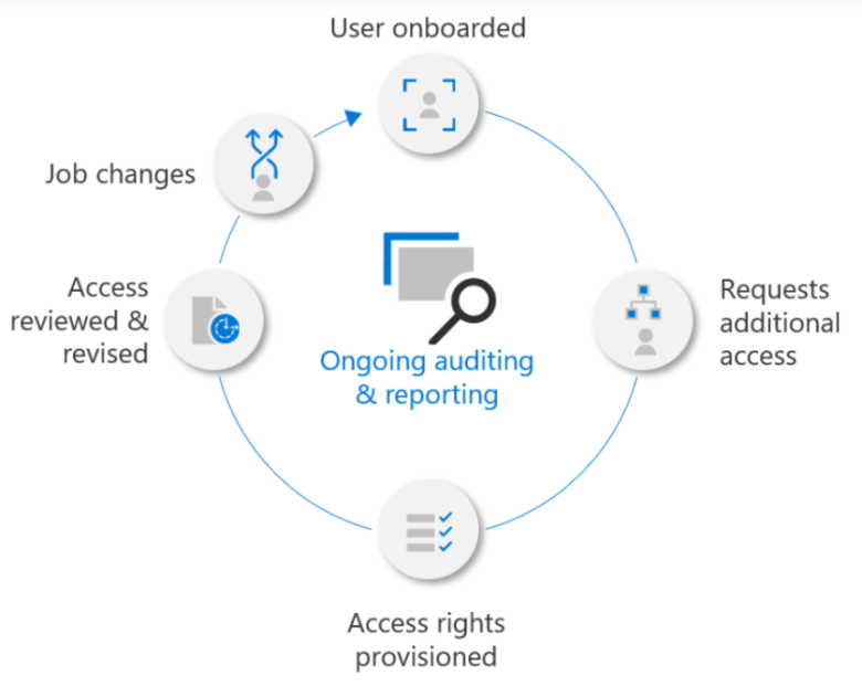 Azure Active Directory Entitlement Management 2 image 133