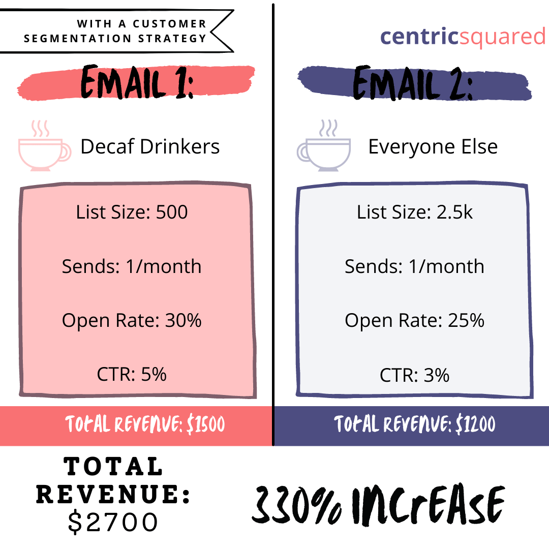 Email metrics with a customer segmentation strategy