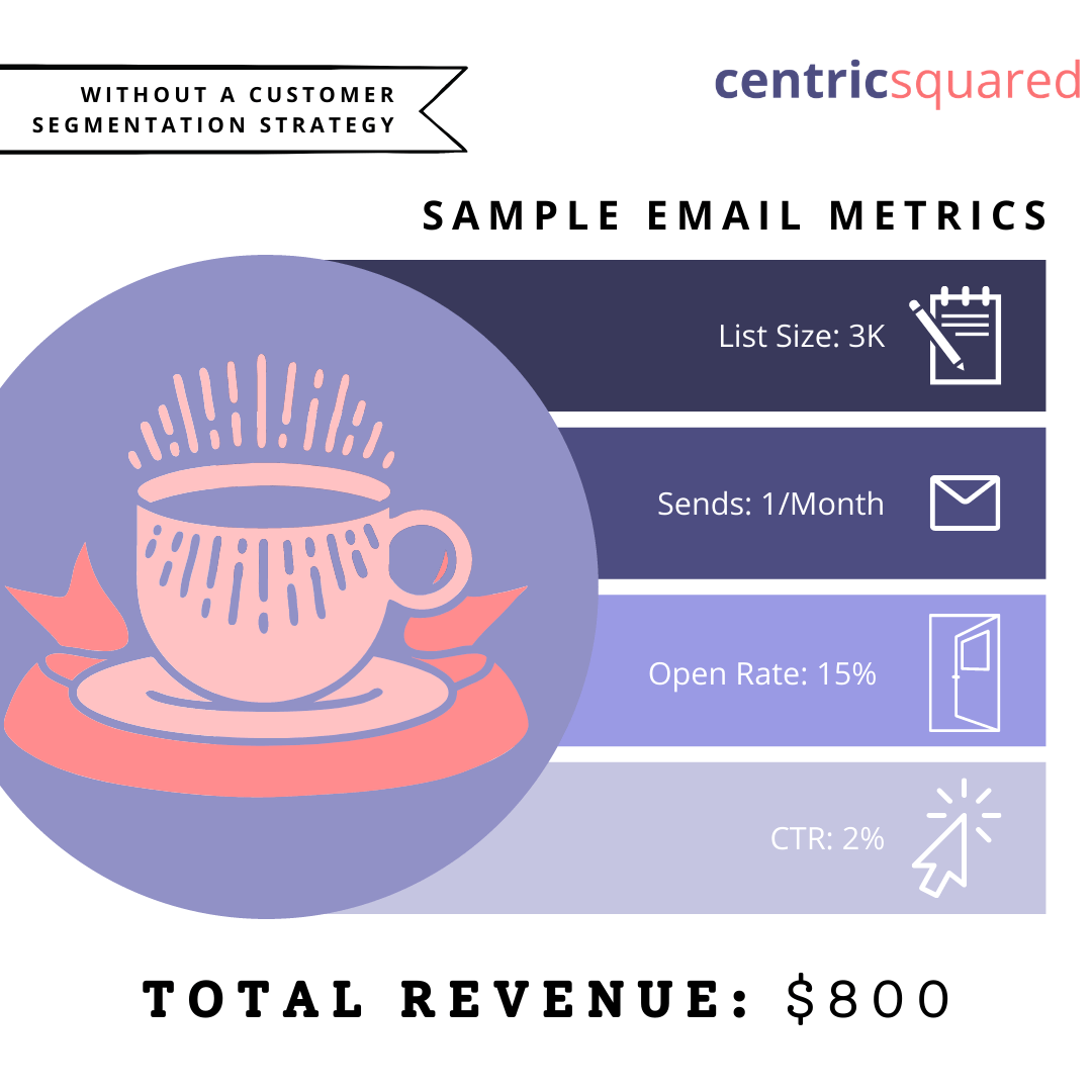 Email metrics without a customer segmentation strategy