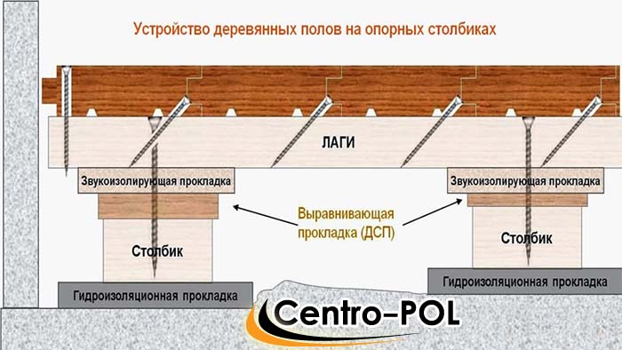 Правильный пирог пола по деревянным лагам: варианты укладки на различном …
