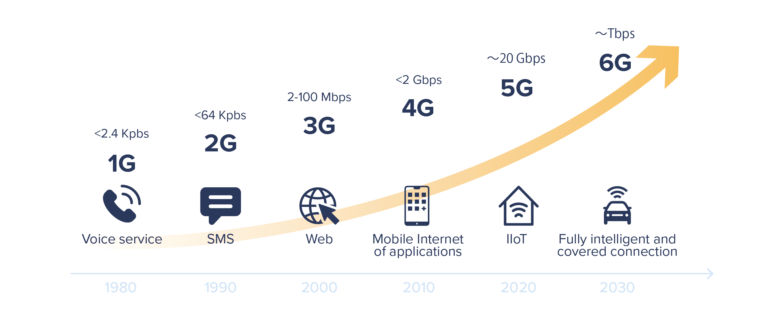 Figure 1. Example of 5G network architecture