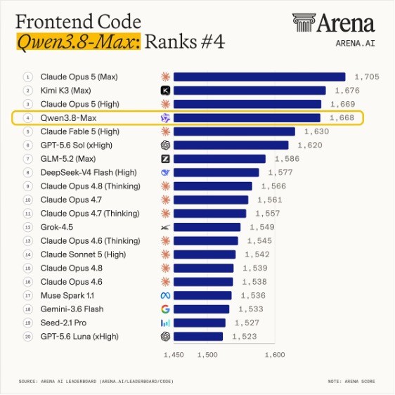 Source: Arena.AI Leaderboards via X
