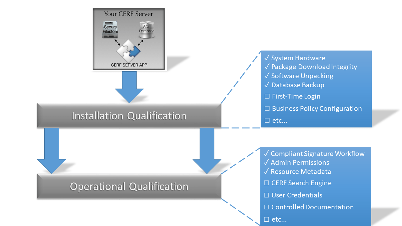 Iq-oq validation flow chart