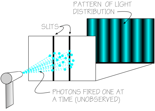 Illustration of double-slit experiment