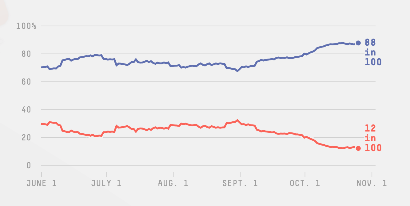 forecast chart of chances of winning the election for post embrace the uncertainty