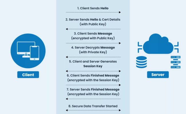 Common SSL/TLS Challenges: Attacks, Vulnerabilities And Solutions