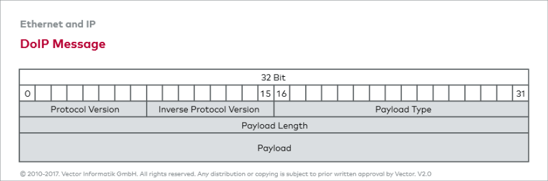 Ethernet E Doip Vector Certification - Colorful Art Collection - Full HD Quality