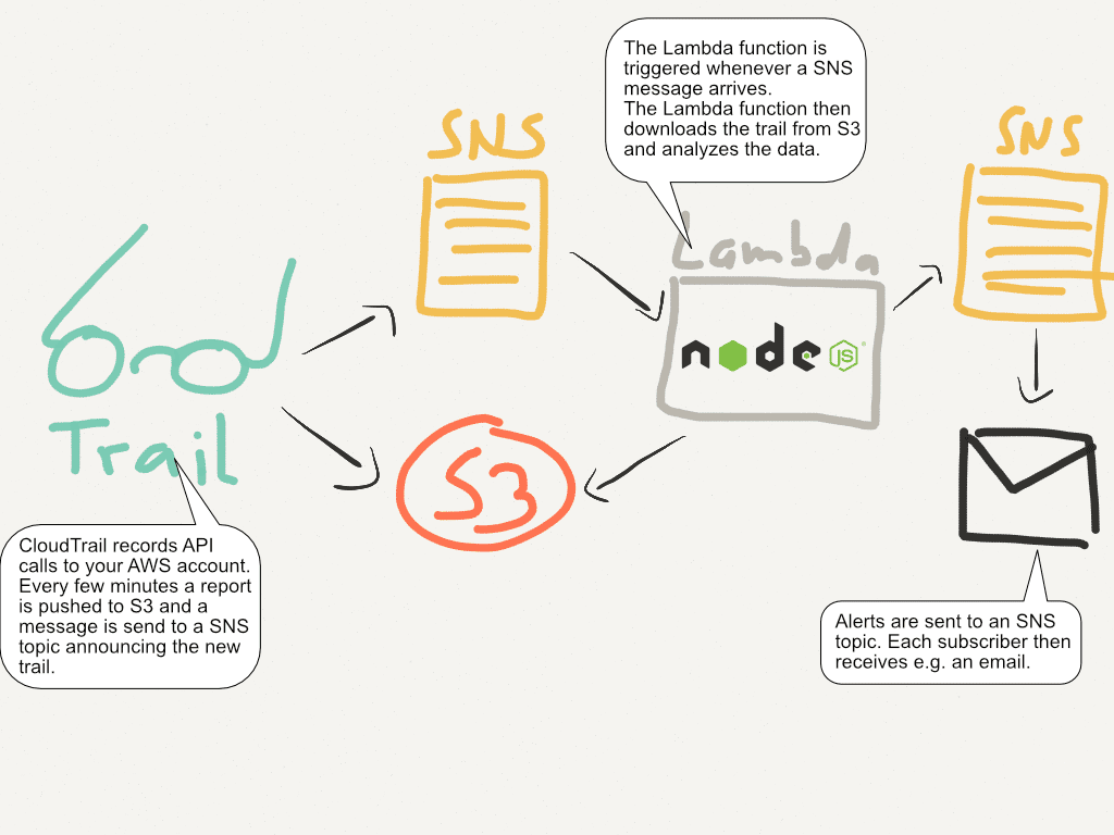 Monitor CloudTrail with Lambda
