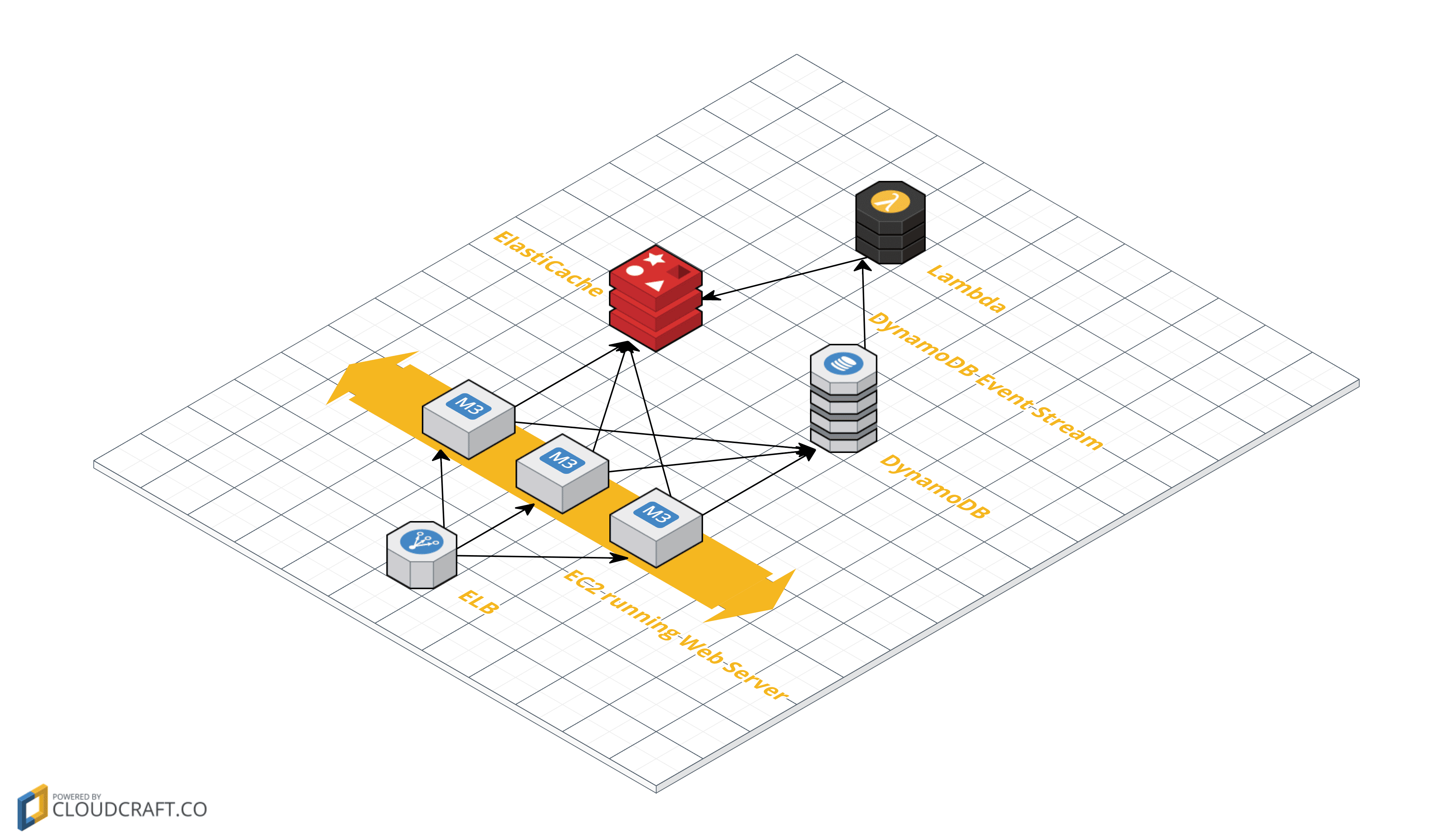 DynamoDB with ElastiCache