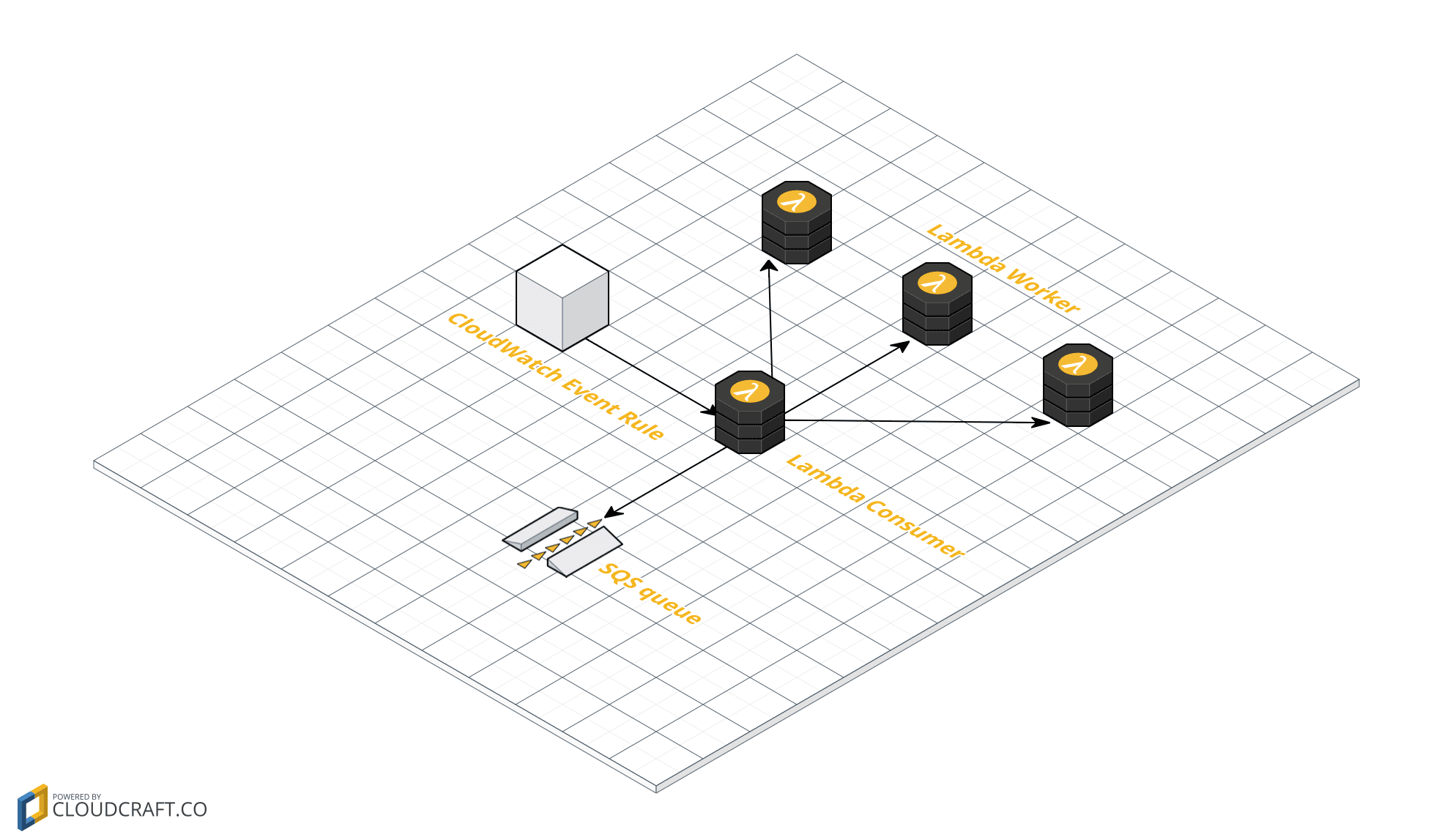 Lambda function SQS consumer