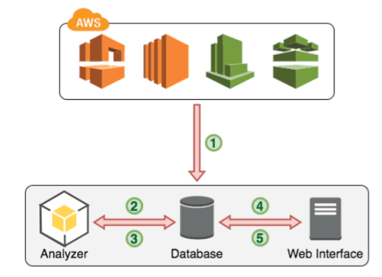 Data-Driven Cloud Security Configuration Optimization