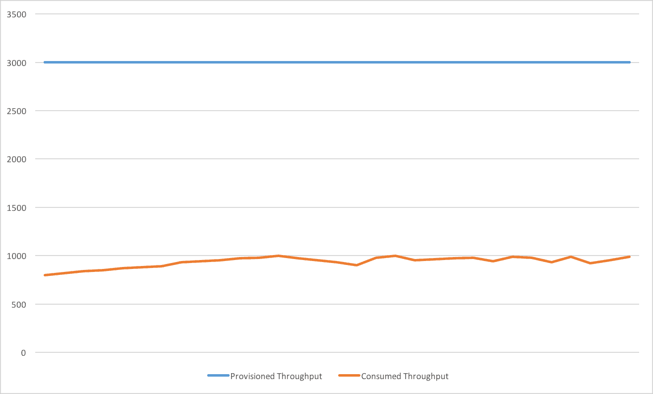 Problem: Provisioned vs. Consumed Throughput