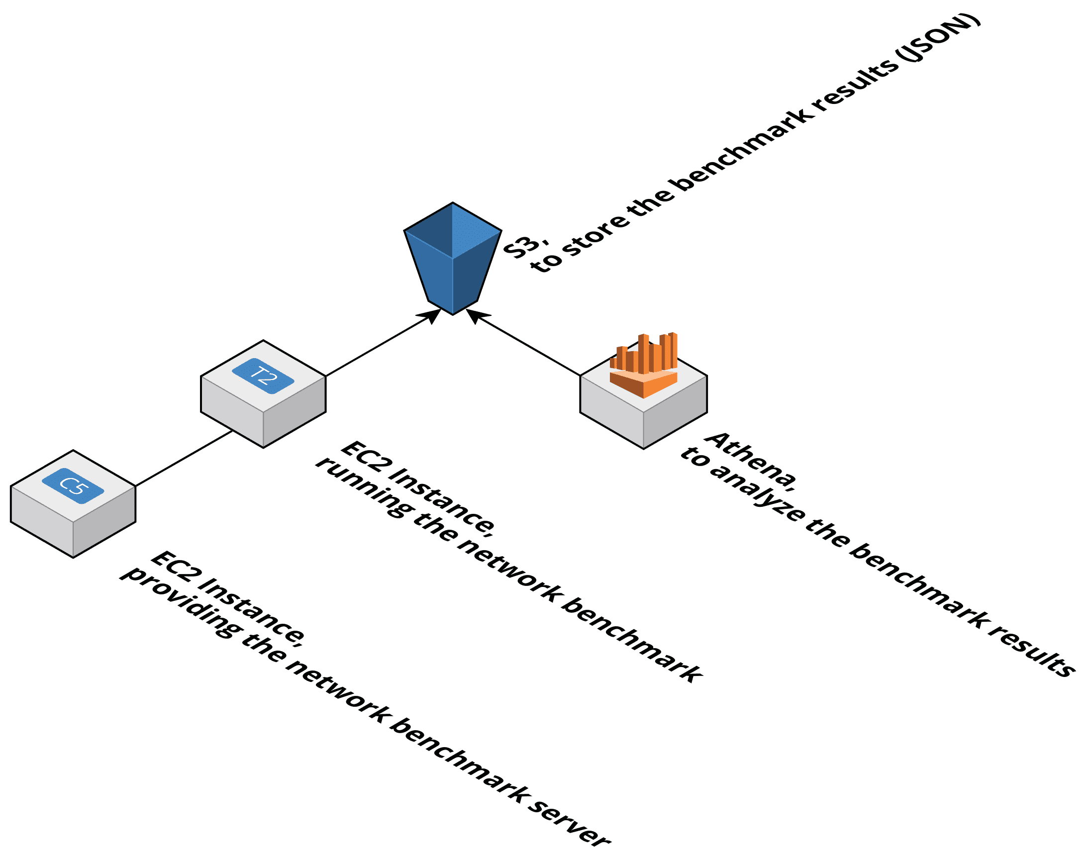 EC2 Network Performance Benchmark