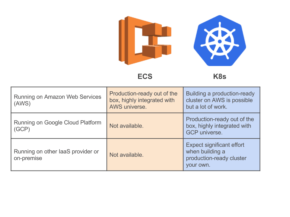 ECS vs. Kubernetes
