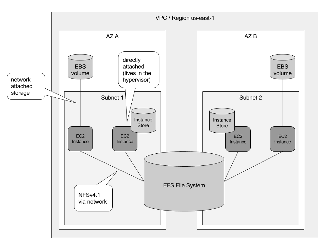 Comparing EBS, Instance Store, and EFS File System