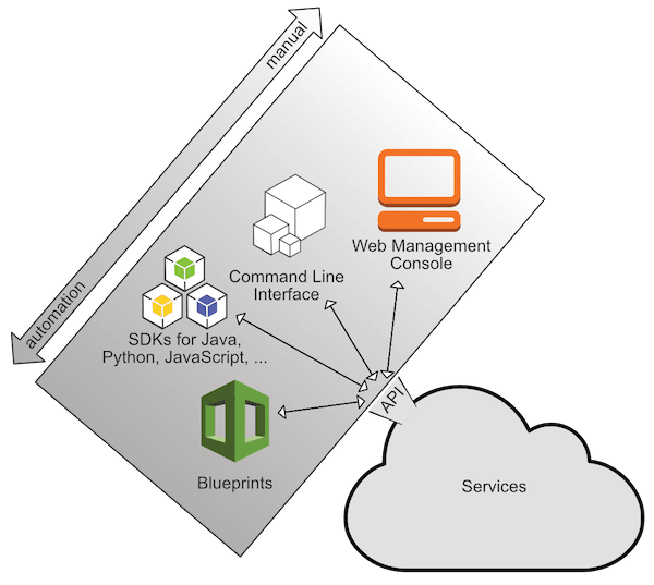Figure 1 Tools to interact with the AWS API
