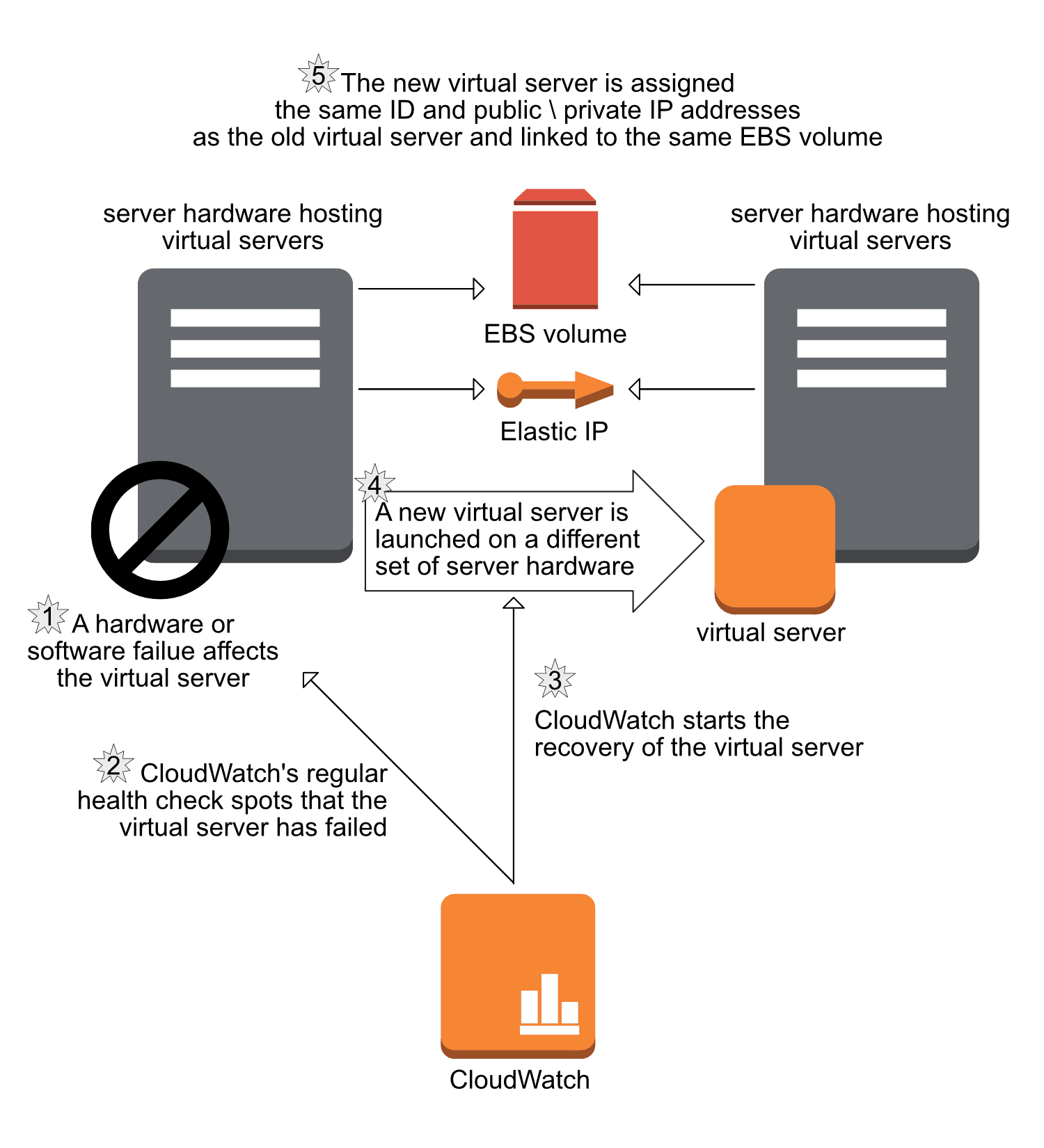 EC2 auto-recovery process