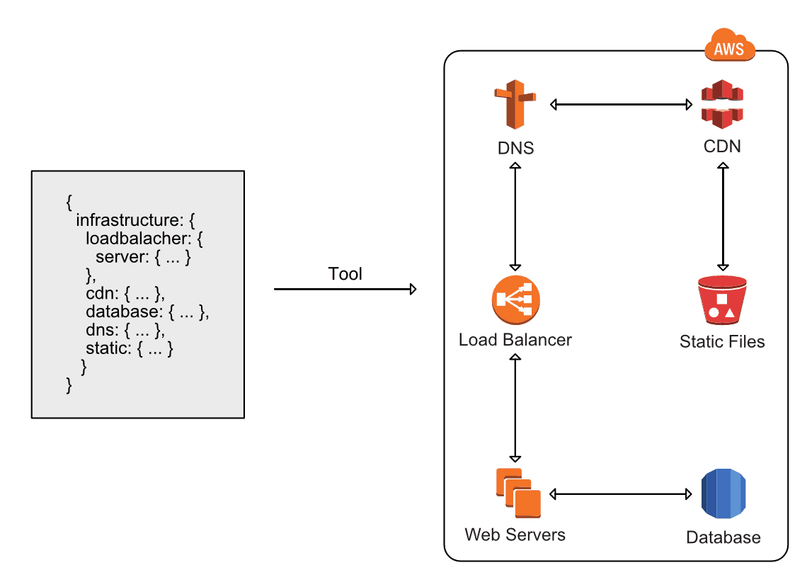 Figure 1: From JIML blueprint to infrastructure: infrastructure automation