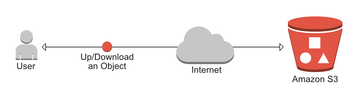 Using S3 for static web hosting