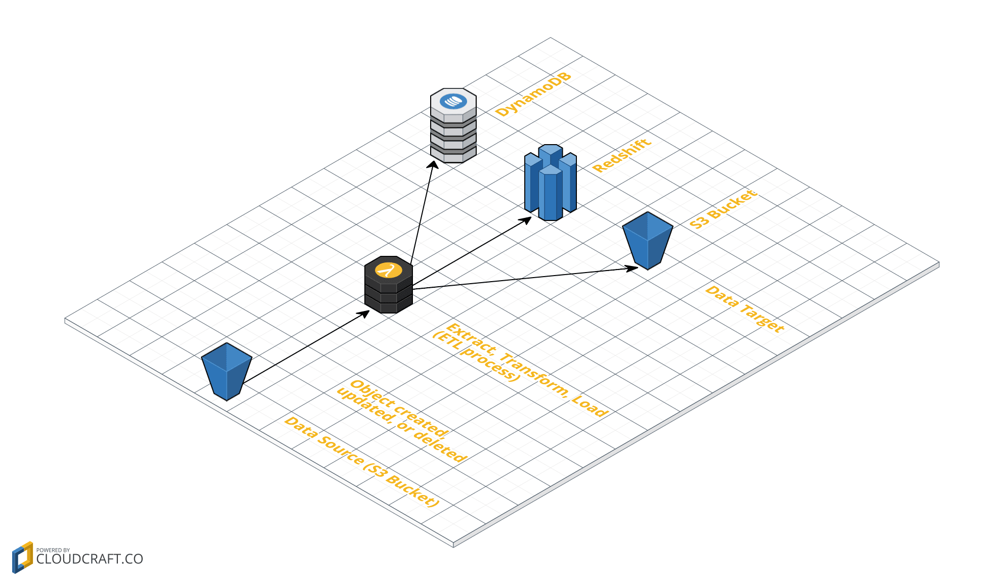 Big Data Pipeline with AWS Lambda