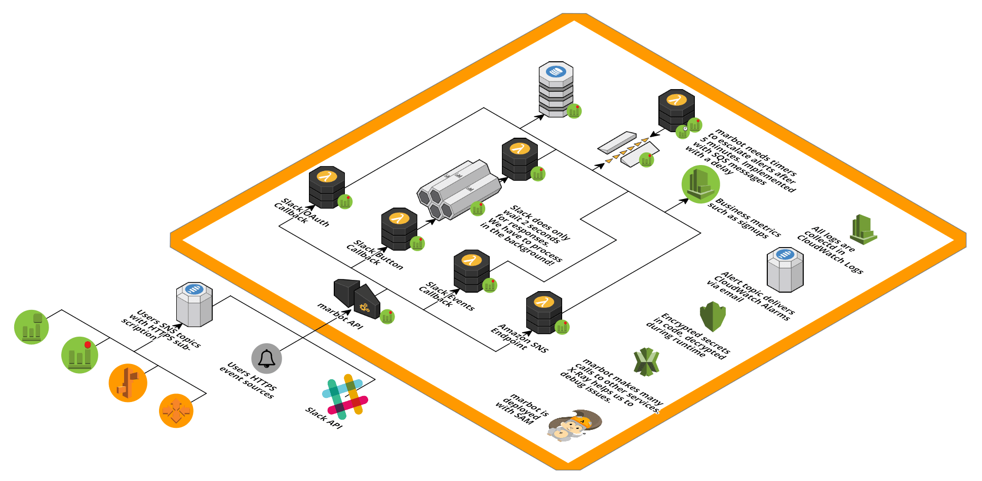 marbot Architecture