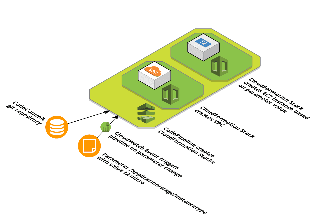 Configure your CloudFormation managed infrastructure with Parameter Store and CodePipeline