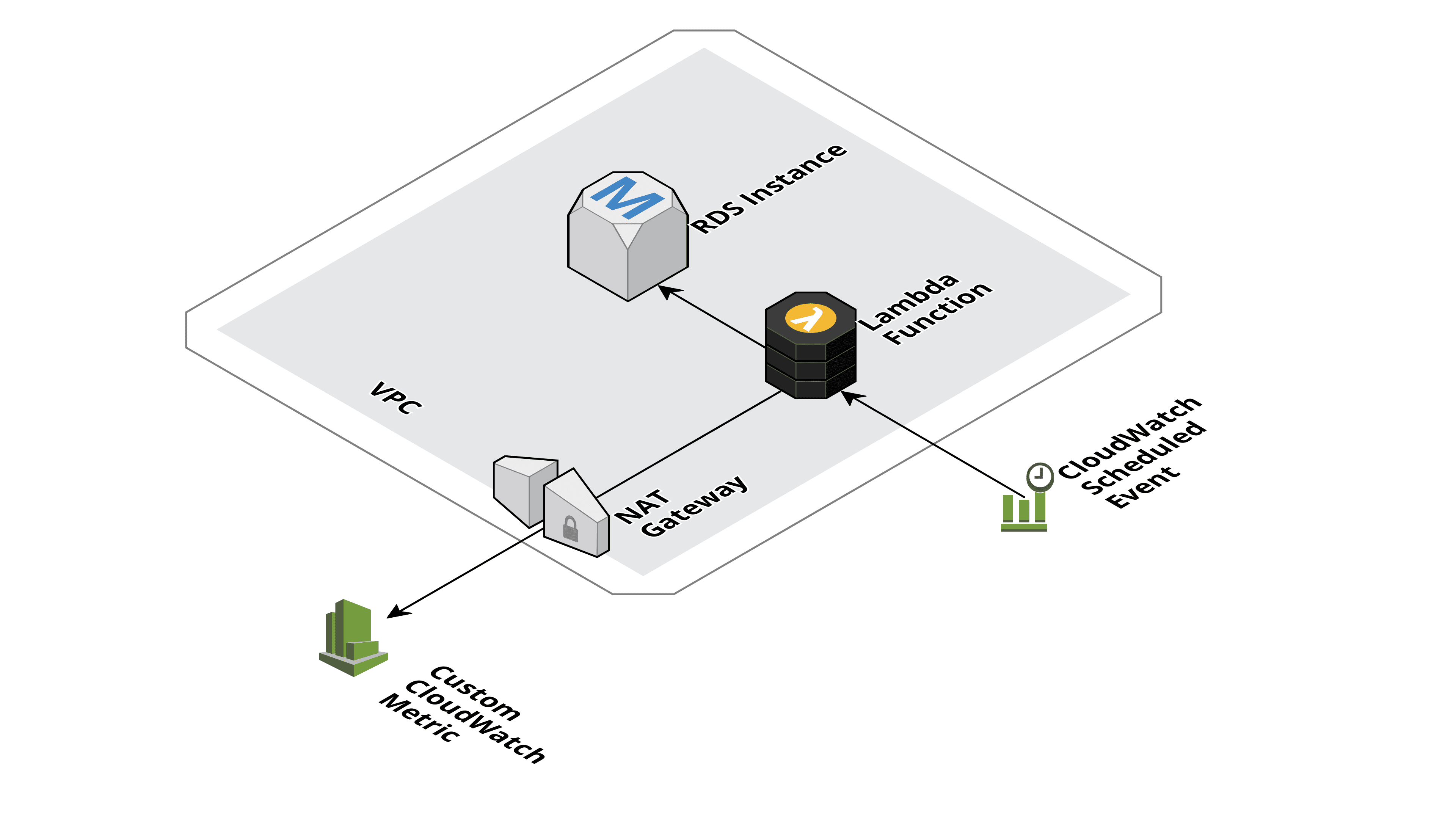 Serverless Anti Pattern for accessing public and private resources