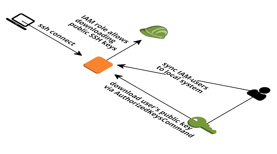 Manage AWS EC2 SSH access with IAM