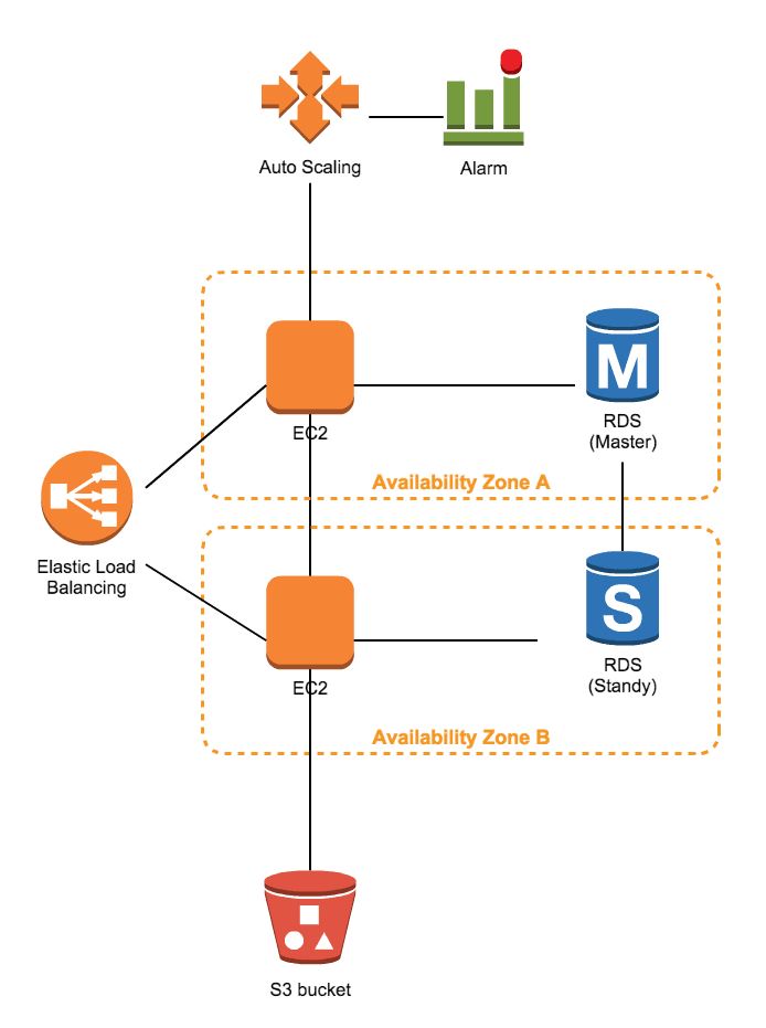 WordPress: highly available and scalable