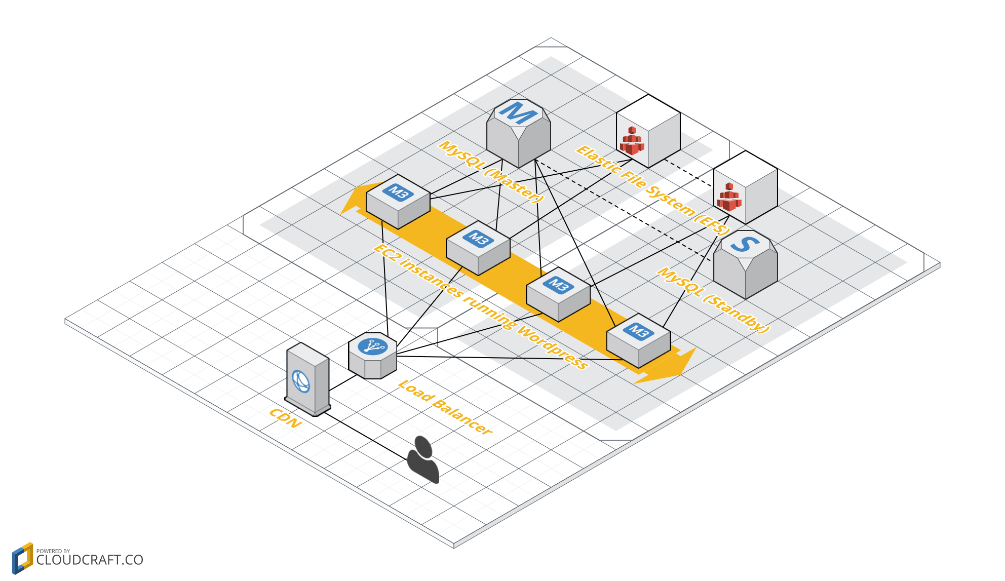 WordPress on AWS