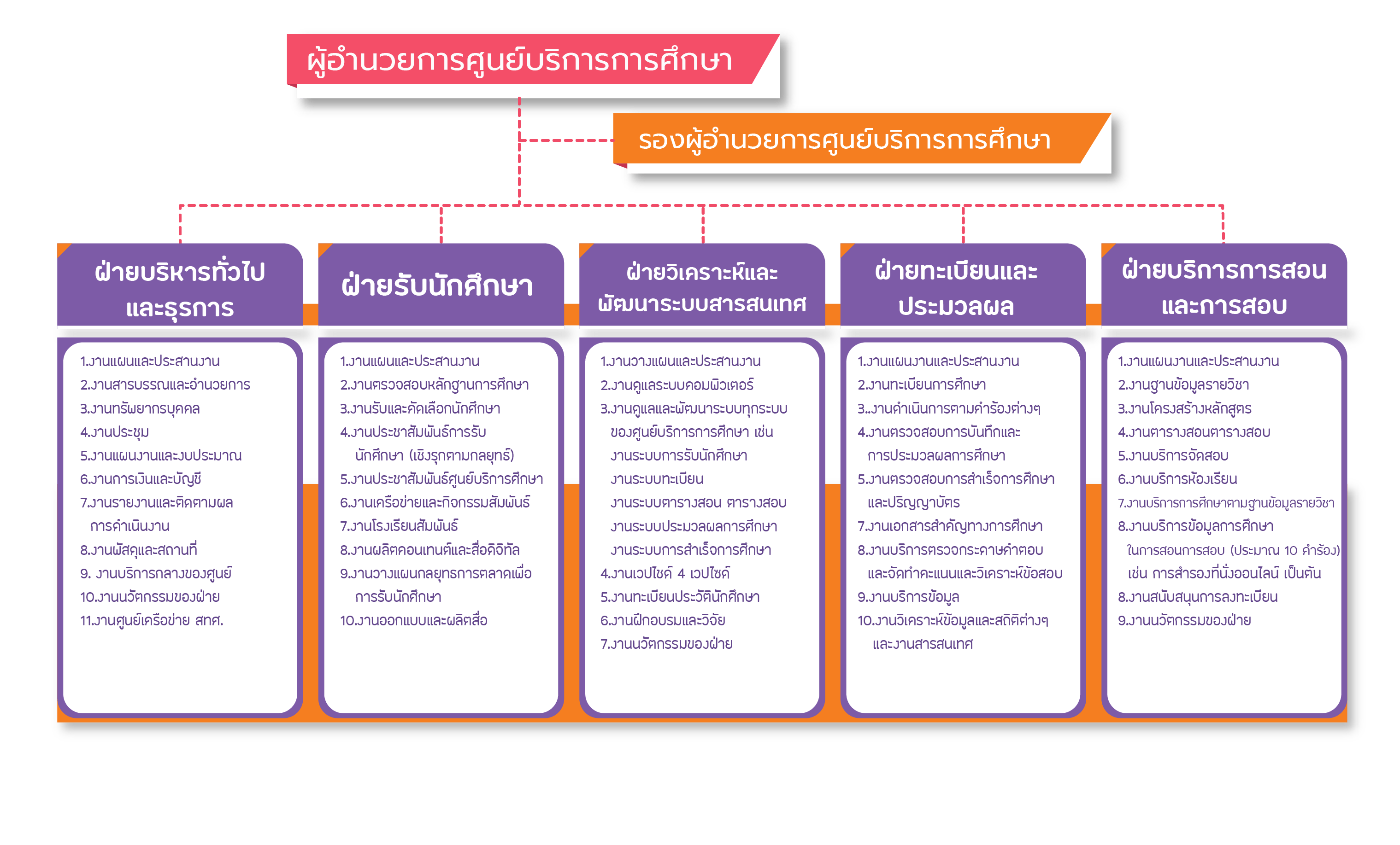 โครงสร้างหน่วยงาน