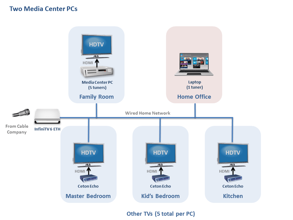 By default the infinitv will be setup as a dhcp host server. Infinitv 6 Eth And Tuner Sharing Ceton