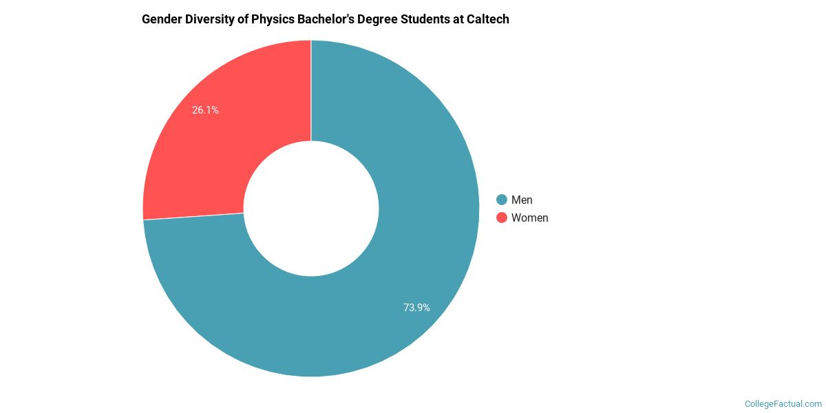 2 Factors That Drive The Underrepresentation Of Women In Scientific Engineering And Medical Disciplines Promising Practices For Addressing The Underrepresentation Of Women In Science Engineering And Medicine Opening Doors The Find the probability that 7 or more belong to an ethnic minority from a random sample of 10 students who are physics majors.