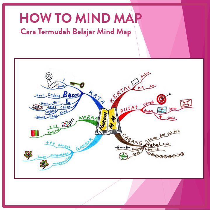 HOW TO MIND MAP | CARA TERMUDAH BELAJAR MIND MAP | Shopee Indonesia