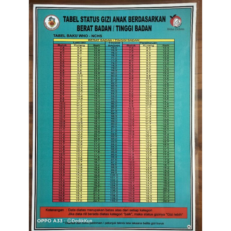 81) POSTER TABEL STATUS GIZI ANAK BERDASARKAN BERAT BADAN / TINGGI BADAN |  Shopee Indonesia
