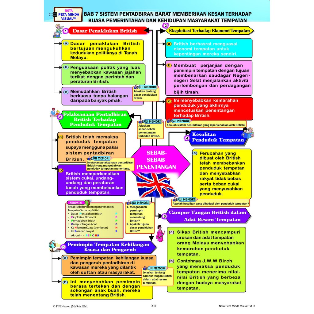 Mar 09, 2022 · buku teks digital sejarah tingkatan 4 kssm pdf. Nota Ringkas Sejarah Tingkatan 4 Bab 3 Peta Minda Isaiahctzx