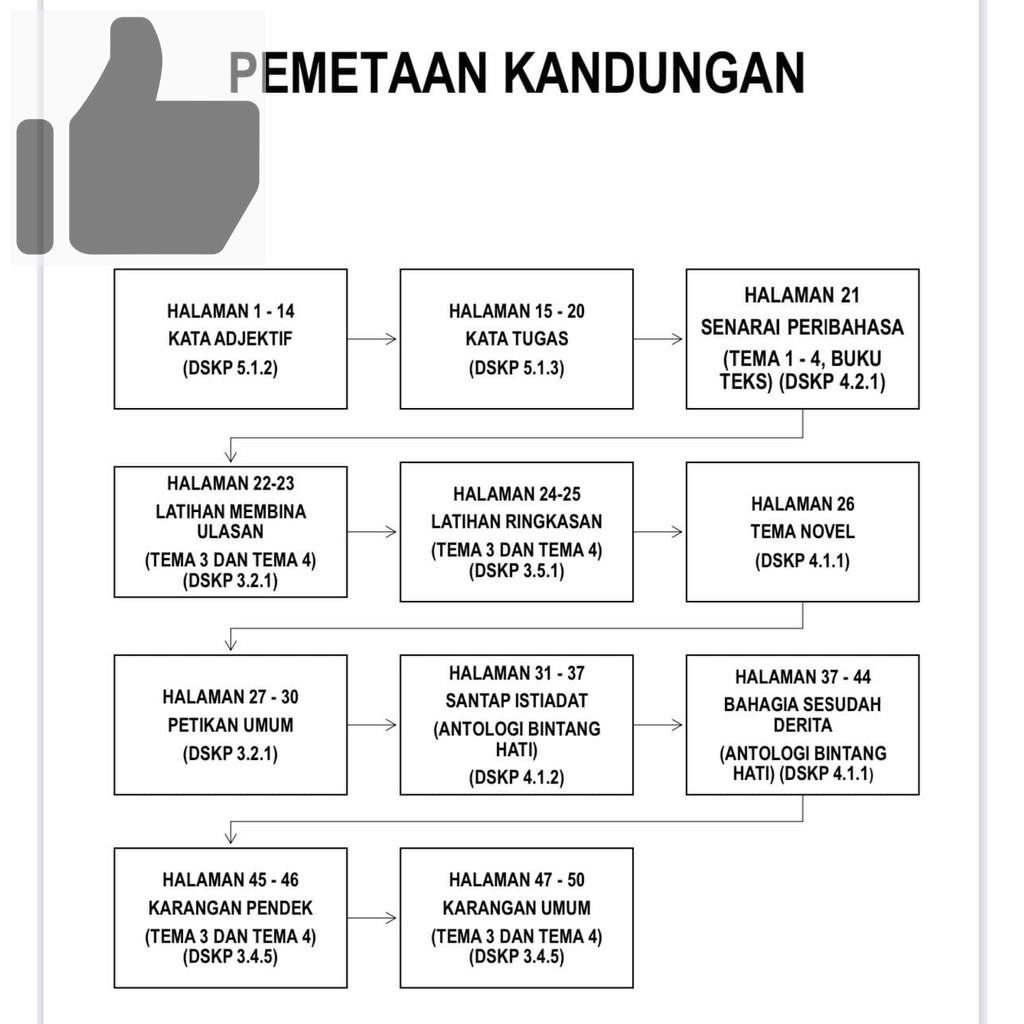 Sahaja aku solat sunat dhuha dua rakaat kerana allah taala * niat solat juga boleh dilafazkan sebelum mengangkat takbir. à® Nota Latihan Bahasa Melayu Tingkatan 3 Bulan Februari Berdasarkan Tema 4 Buku Teks Kssm Shopee Malaysia