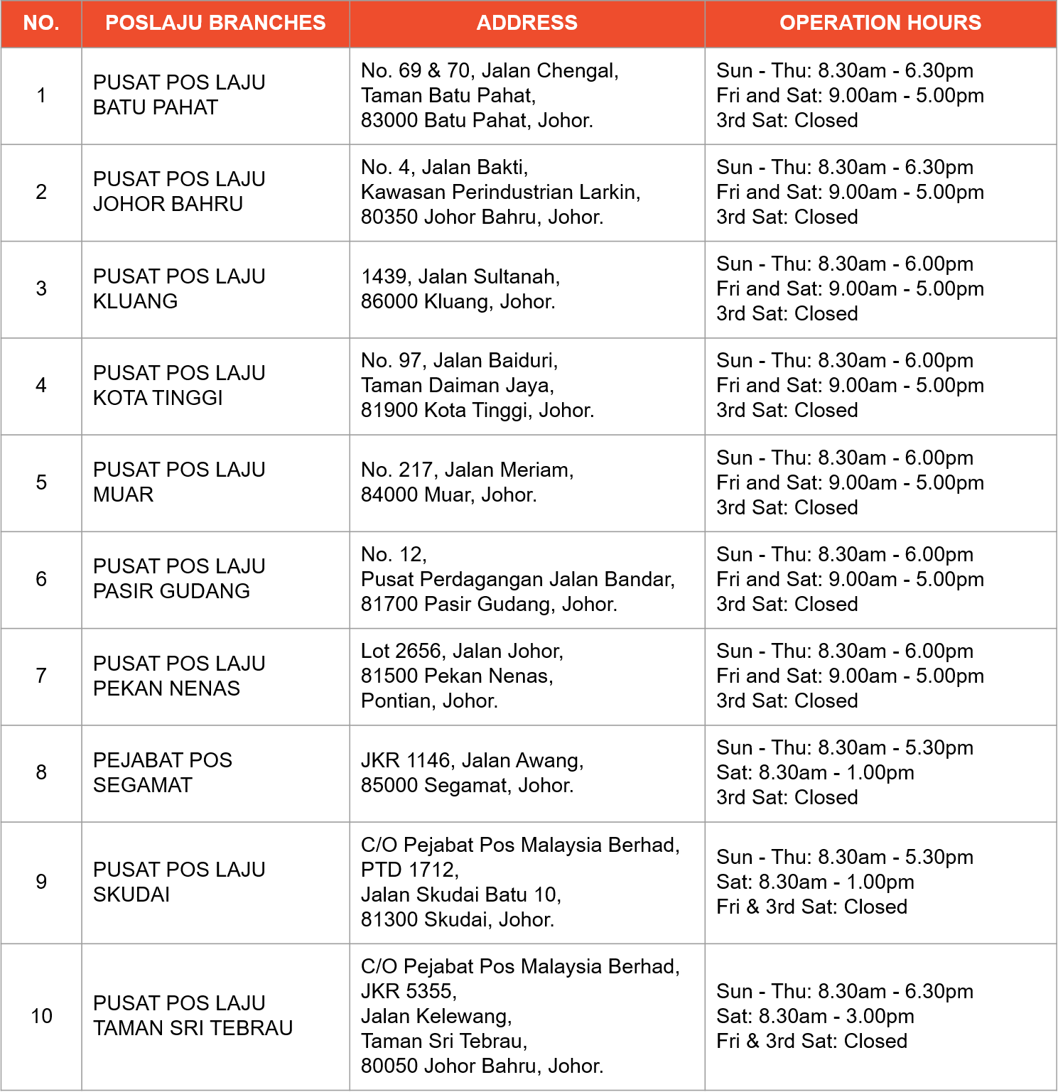 Adakah anda berpuashati dengan perkhidmatan yang terdapat di pejabat tanah dan jajahan pasir mas? Introduction To Shopee S Pos Laju Priority Lanes Shopee My Seller Education Hub